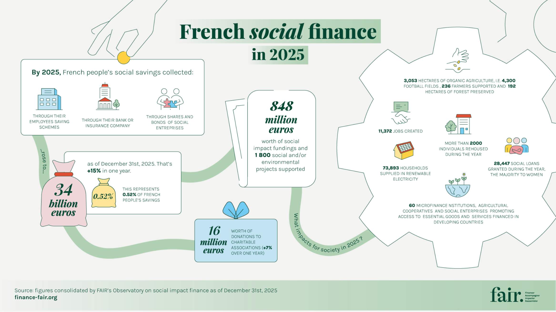 Graphic showing key findings of the French Social Impact Finance Barometer 2026