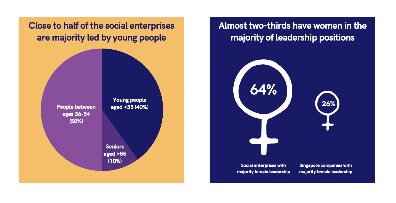 women and young people lead Singapore’s social enterprises