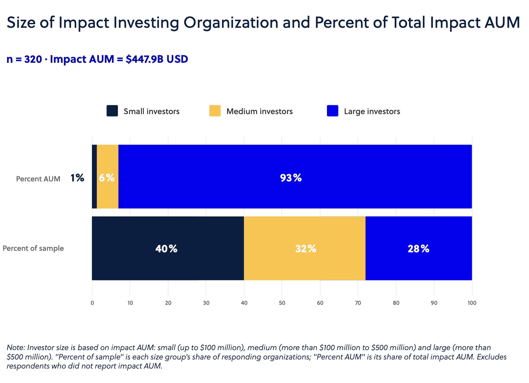 Size of Impact Investing Organization and Percent of Total Impact AUM GIIN 2026 Chart: Size of Impact Investing Organization and Percent of Total Impact AUM