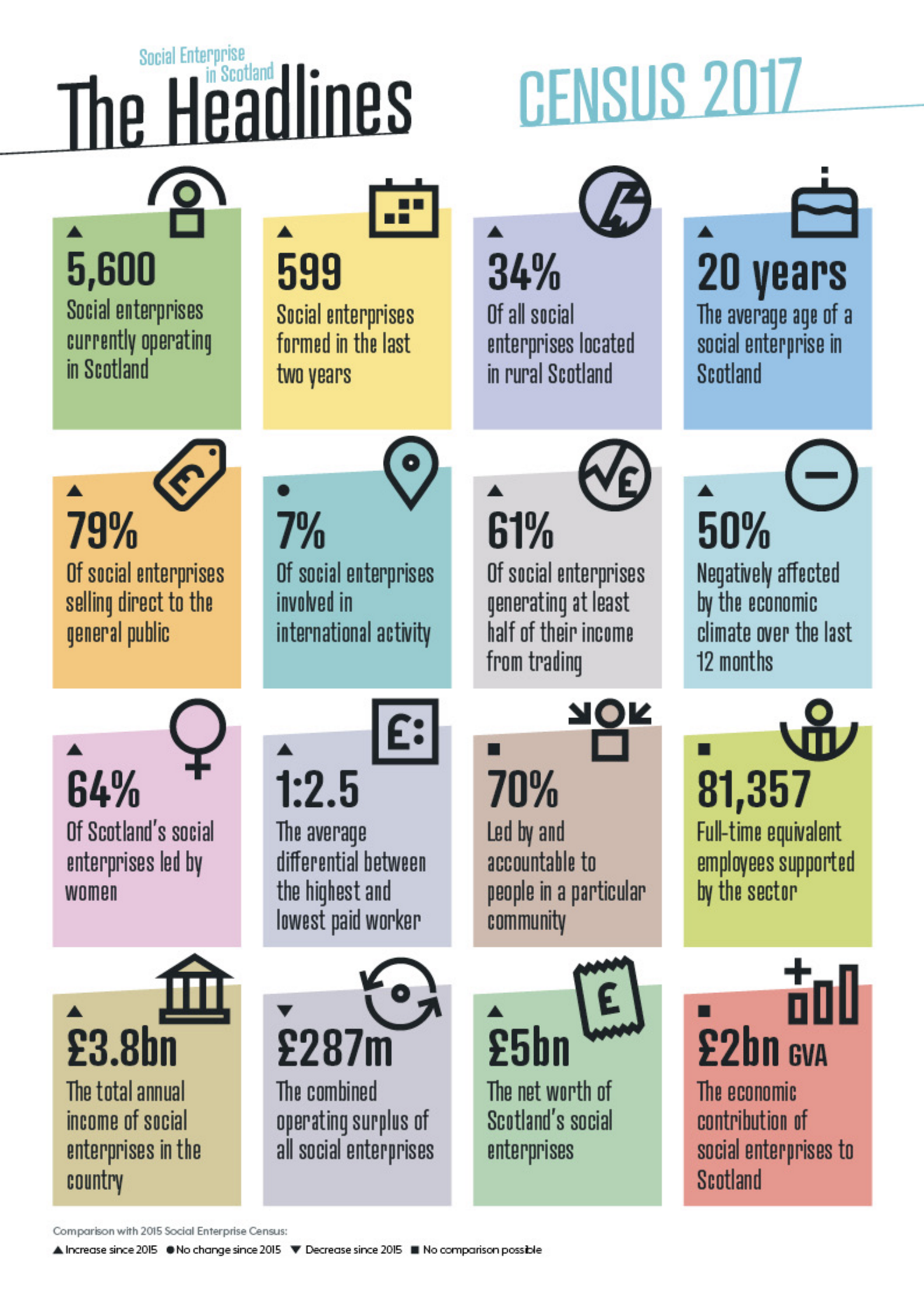 headline figures from Social enterprise Scotland census 2017