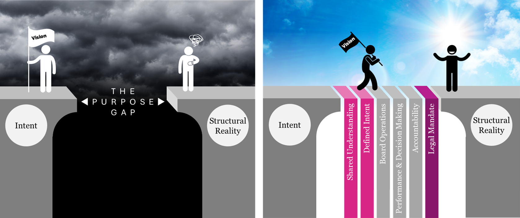 The purpose gap and bridge concept, Clarasys