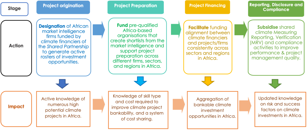 The-Shared-Partnership-on-Climate-Investment-in-Africa