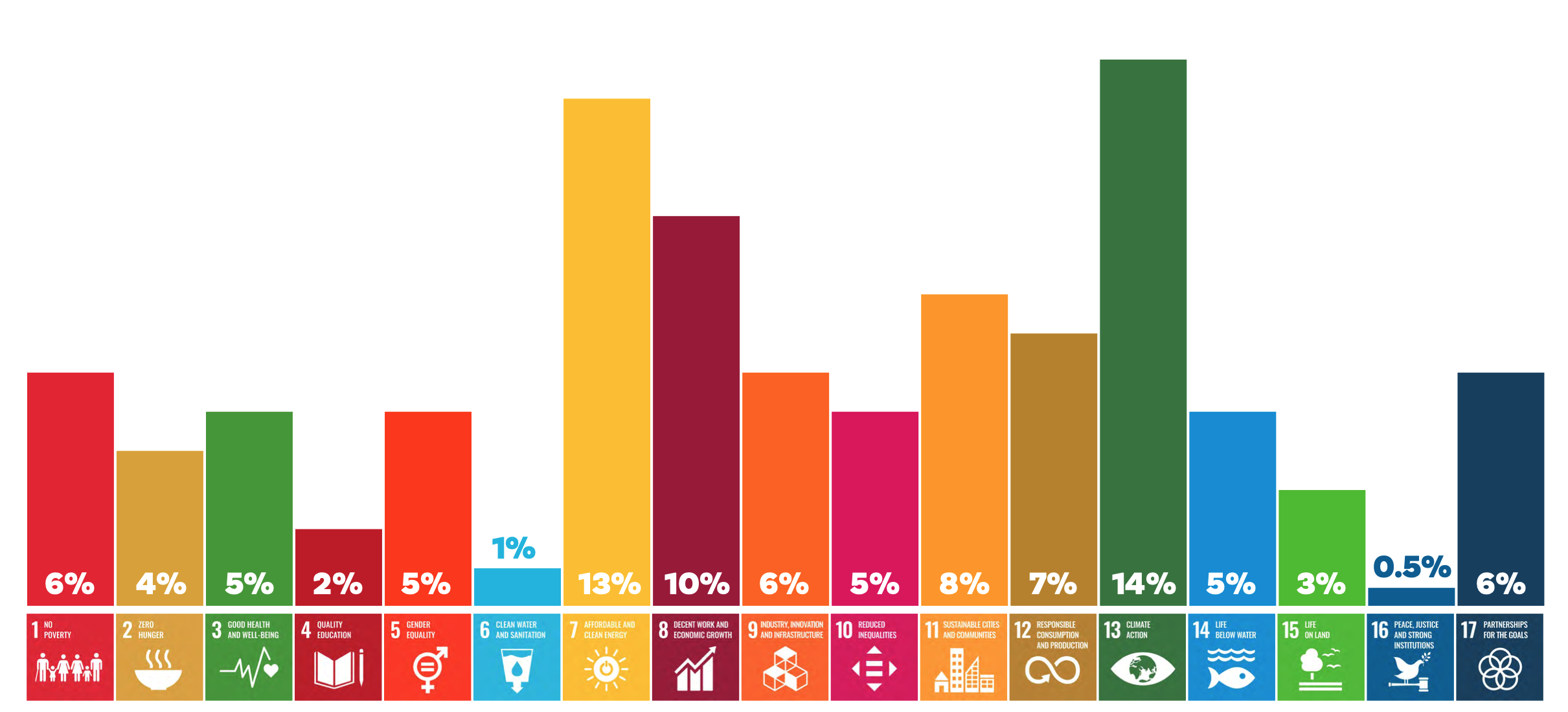 Toniic T100 2025 SDG investments graph