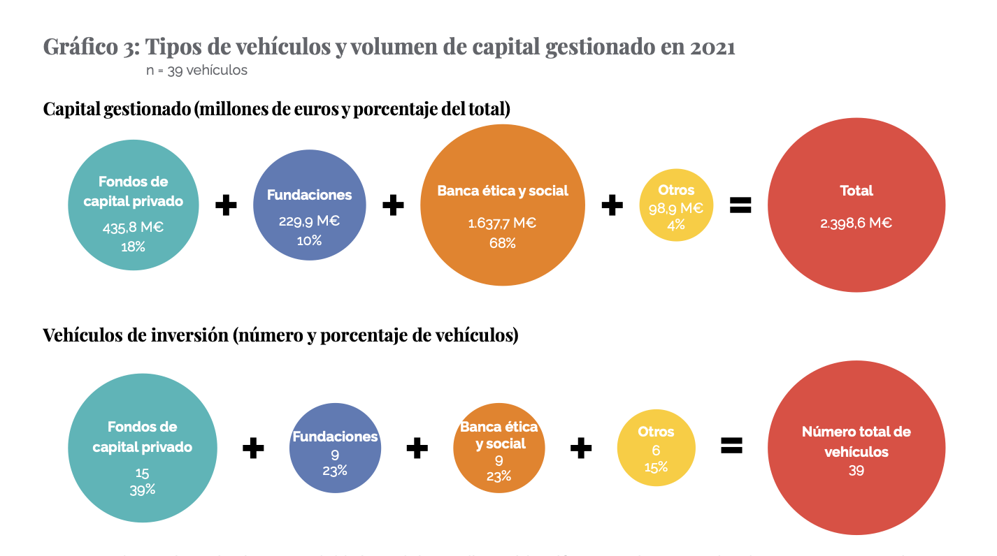 Spain impact funds under management 2021