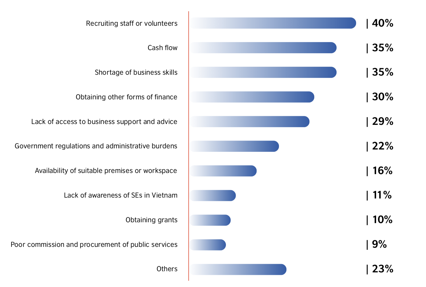 Barriers to growth for Vietnam’s social enterprises chart