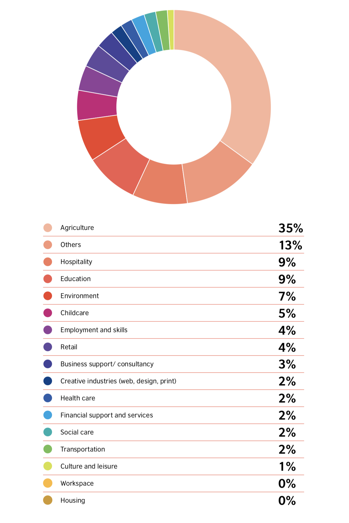 Vietnam’s social enterprises by sector chart