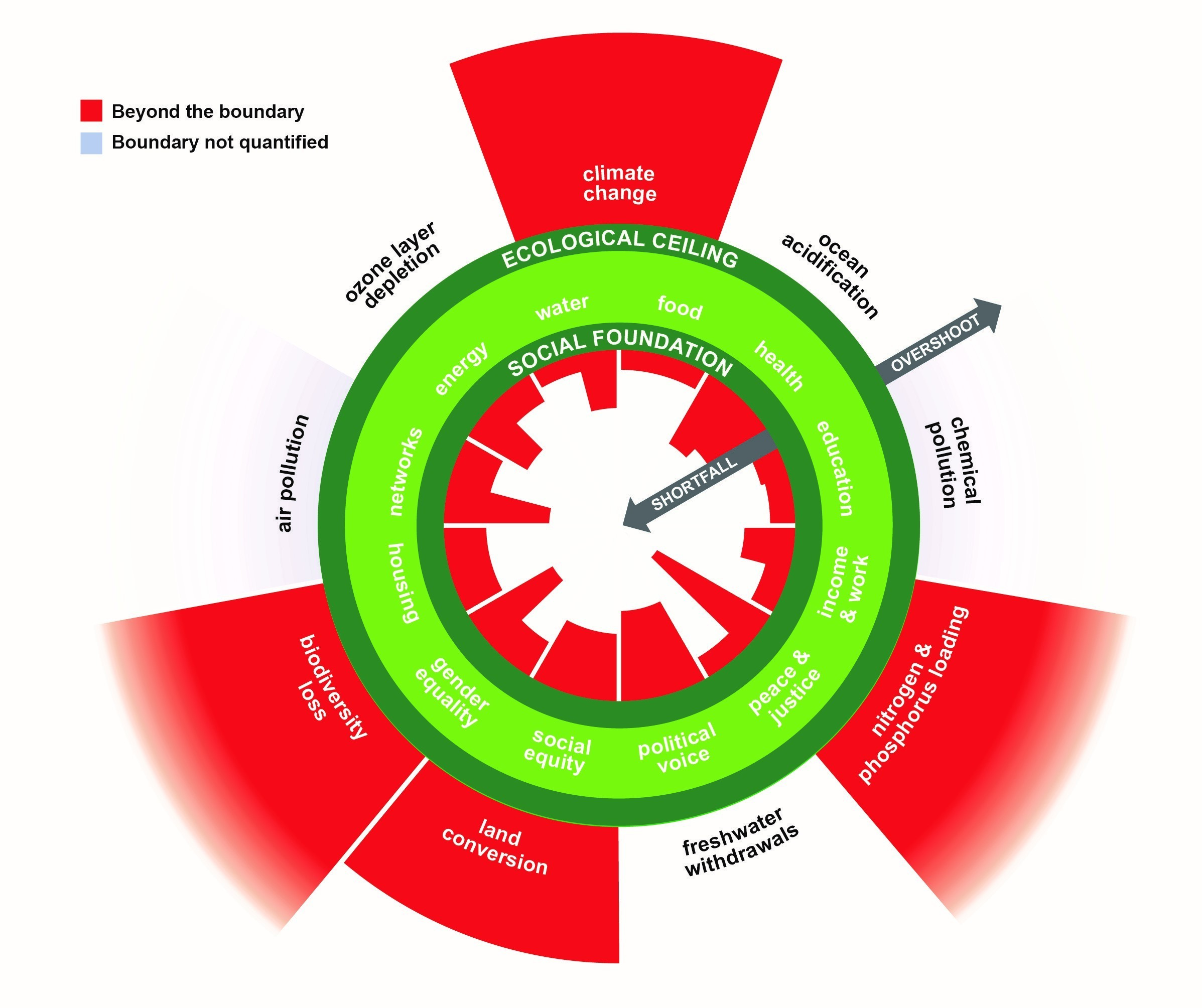 doughnut economics diagram