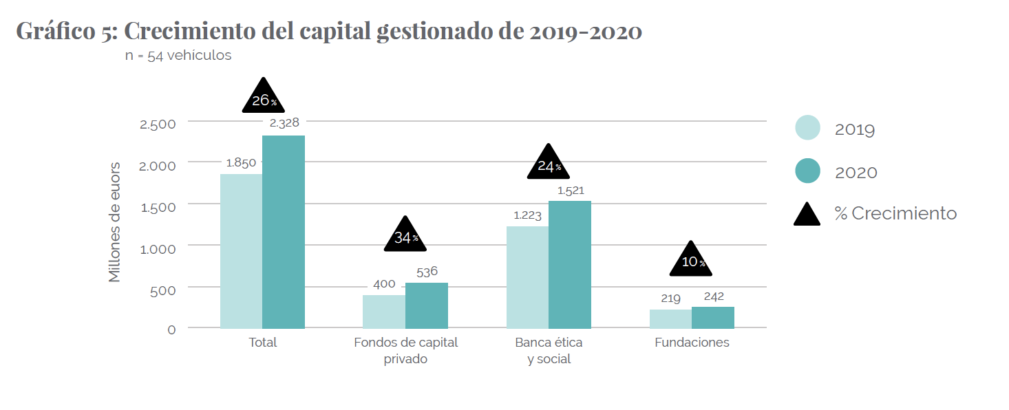 The 26% increase in impact investment in Spain from 2019 to 2020