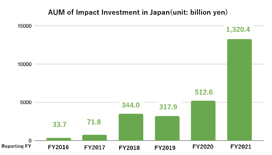 Chart Annual Report on the State and Challenges of Impact Investment in Japan