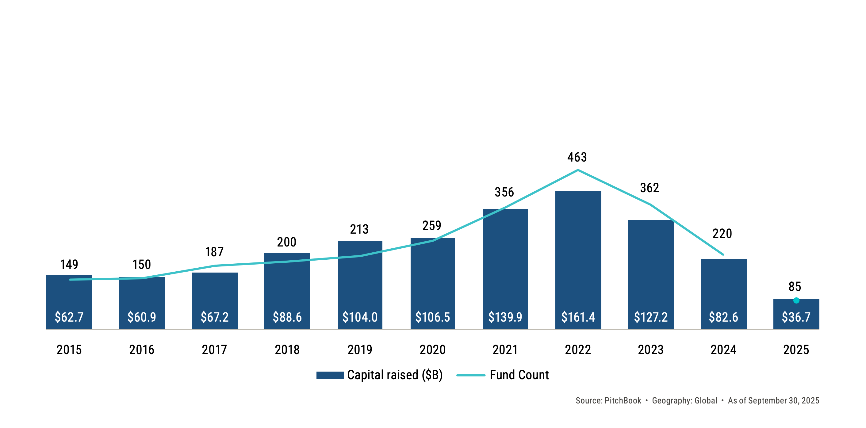 pioneerspost.com - Private impact fundraising nosedives from 2022 to 2024 - latest PitchBook report