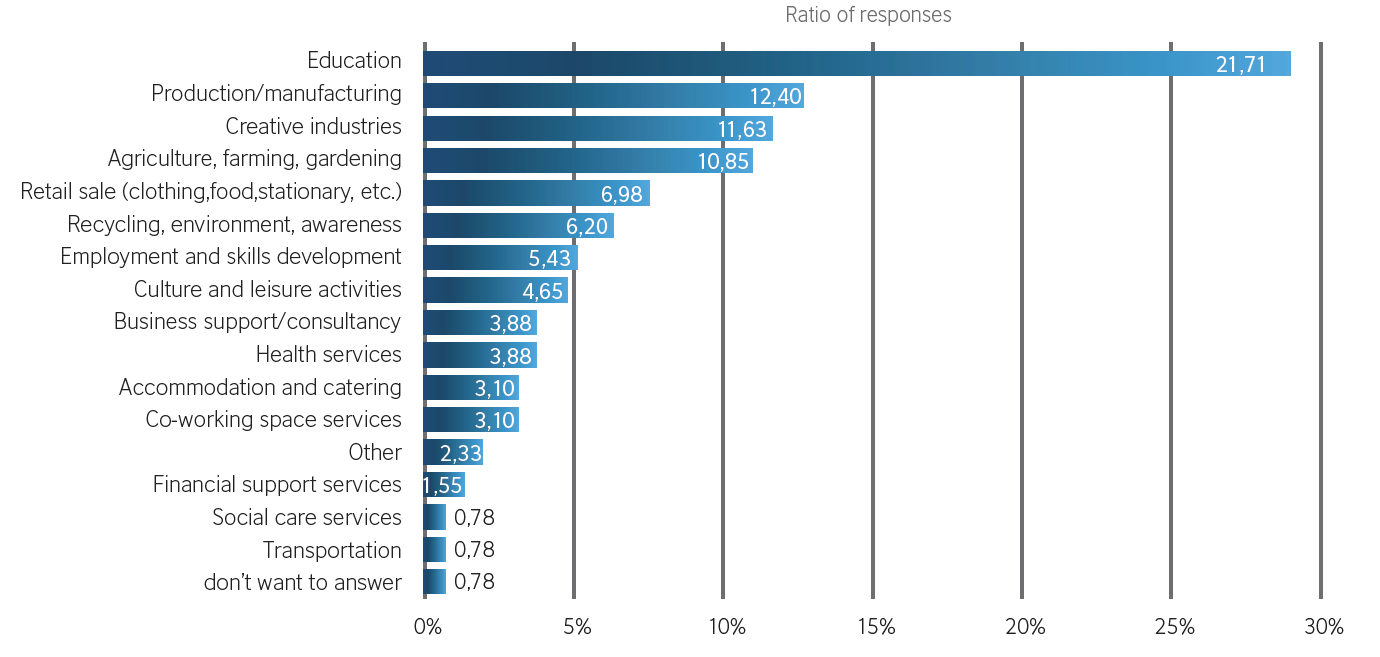 Sectors in which Turkish social enterprises work