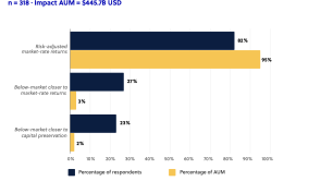 Chart: Impact Investing by Target Returns