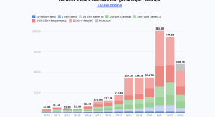 VC investment in impact startups in 2023 graph