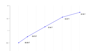 Chart: Size of the impact investing market over time